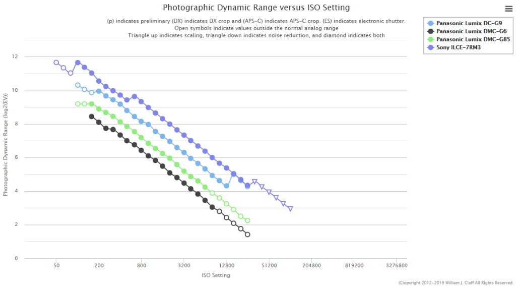 Dynamic Range versus ISO Setting - www.photonstophotos.net.png