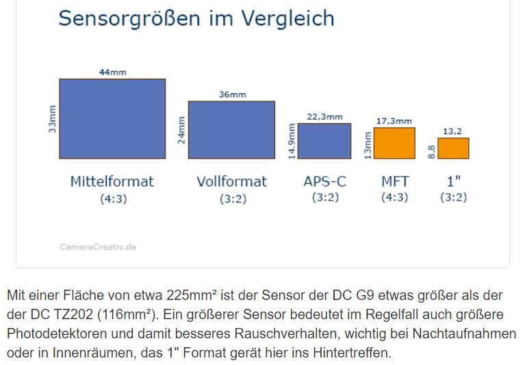 Sensoren-Vergleich G9 mit TZ-202.JPG