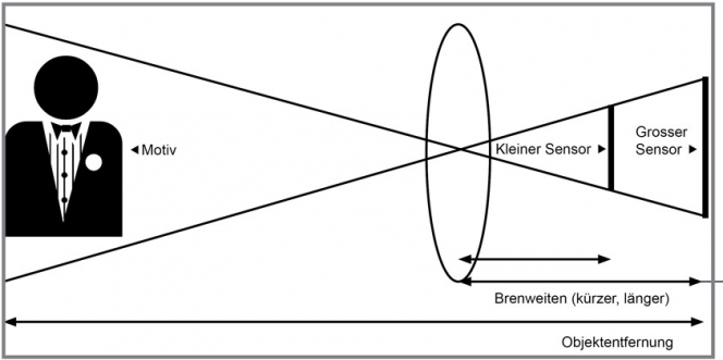 Sensorgrösse_Bildwinkel_org.jpg