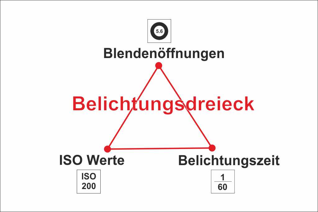 Belichtung01 - Belichtungsdreieck.jpg