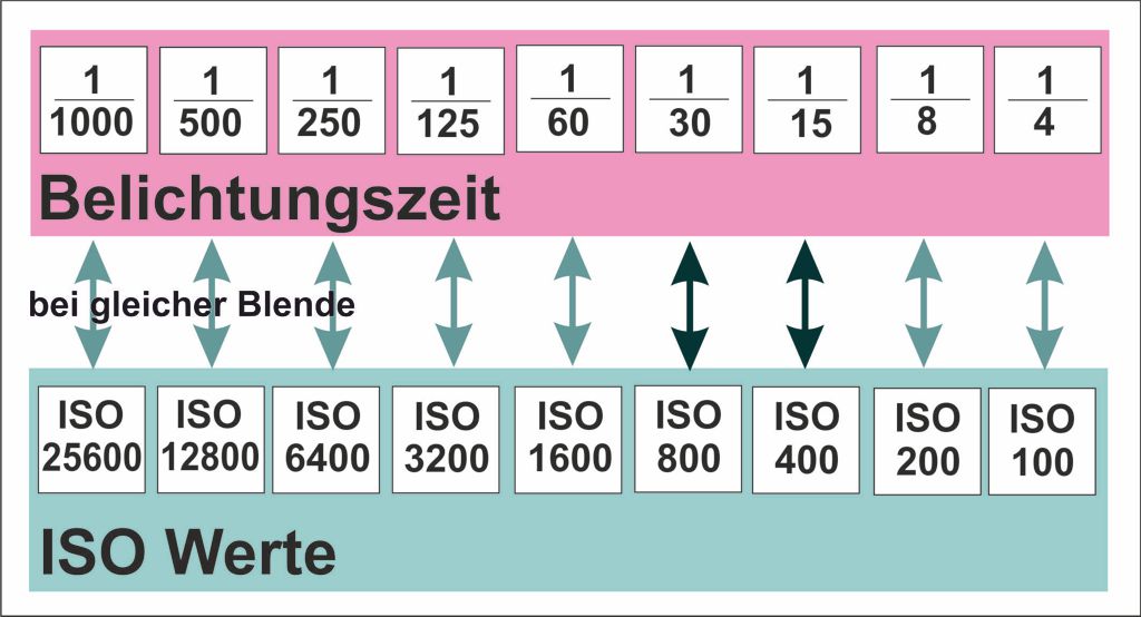 Belichtung07 - Zusammenhang Zeit-ISO.jpg