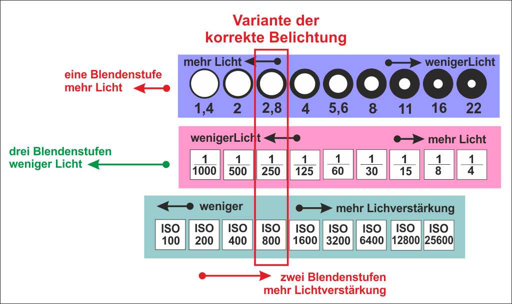 Belichtung10 - Korrekte Belichtungsvariate.jpg