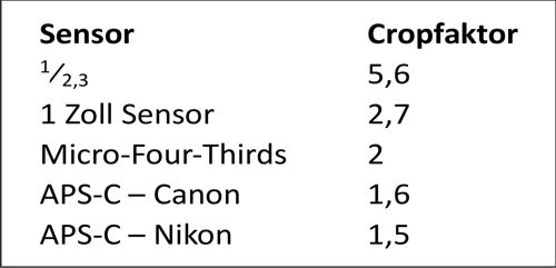 3 Tabelle CropFaktor2.jpg