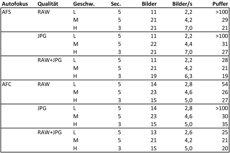 GH3-Seriengeschwindigkeit.jpg